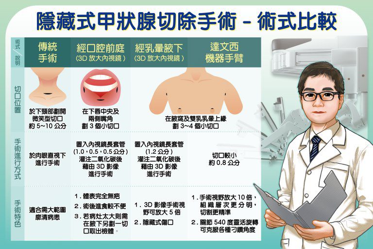臺中慈濟醫師揪甲狀腺濾泡癌 隱藏傷口手術健康又美觀 臺中慈濟醫師揪甲狀腺濾泡癌 隱藏傷口手術健康又美觀