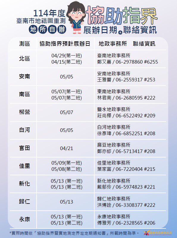 臺南市114年度重測界址推動中 黃偉哲籲地主配合指界維權益 臺南市114年度重測界址推動中 黃偉哲籲地主配合指界維權益