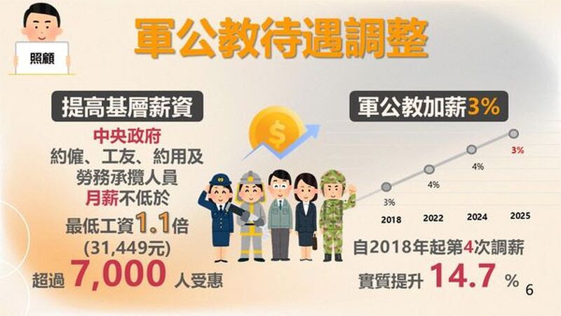 114年度軍公教員工待遇,自114年1月1日起調整3% 114年度軍公教員工待遇,自114年1月1日起調整3%
