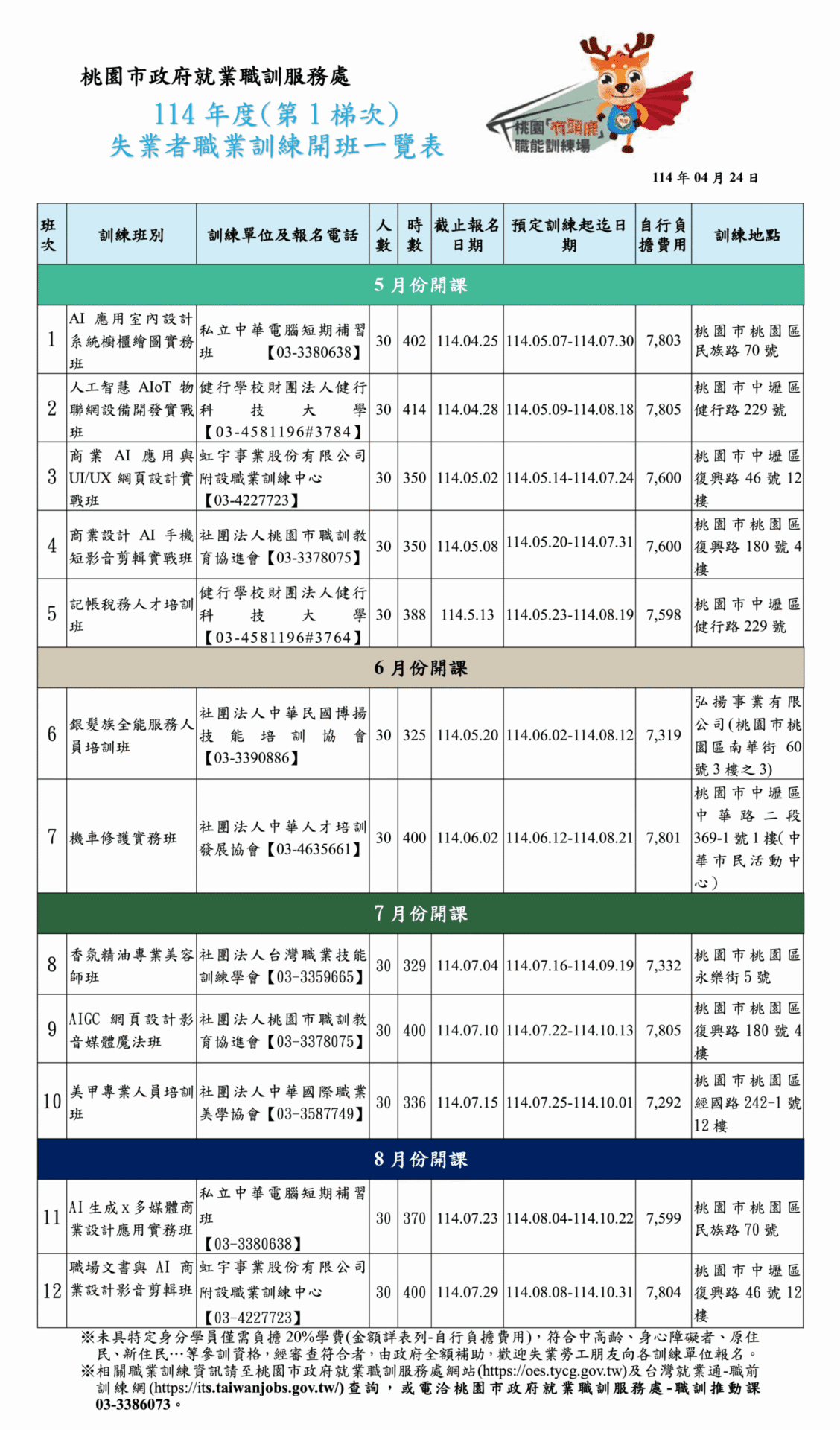 桃園「有頭鹿」職能訓練場 114年度第1梯次失業者職業訓練熱烈招生中