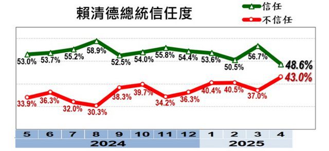 賴清德滿意度暴跌8.5%　上任首度死亡交叉