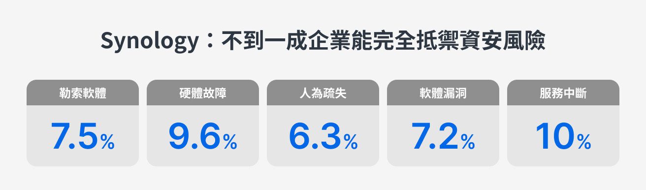 2025 台灣企業資料管理大調查:中大型企業如何應對數據安全與儲存挑戰 2025 台灣企業資料管理大調查:中大型企業如何應對數據安全與儲存挑戰