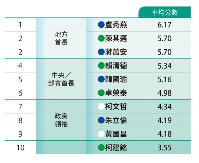 政治人物好感度盧秀燕奪冠　柯建銘慘墊底