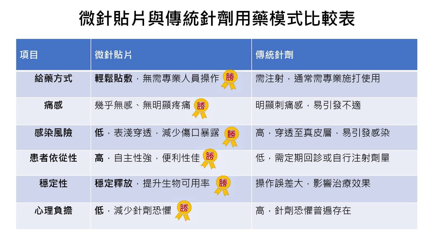 朗齊生醫、達運精密攜手 打造無痛給藥新時代 朗齊生醫、達運精密攜手 打造無痛給藥新時代