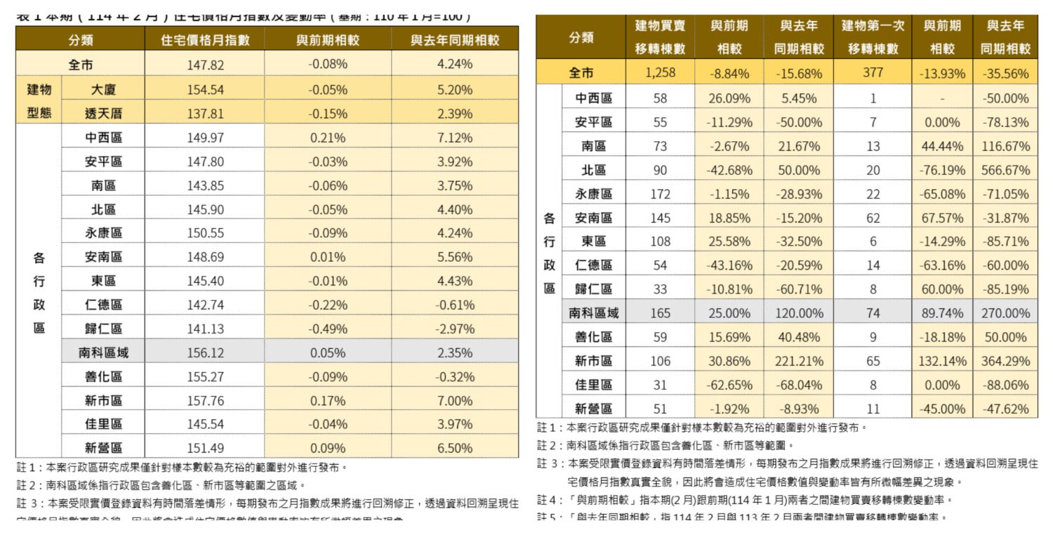 南市地政局:2月房市量縮價跌 新市區交易量大增30.86% 南市地政局:2月房市量縮價跌 新市區交易量大增30.86%