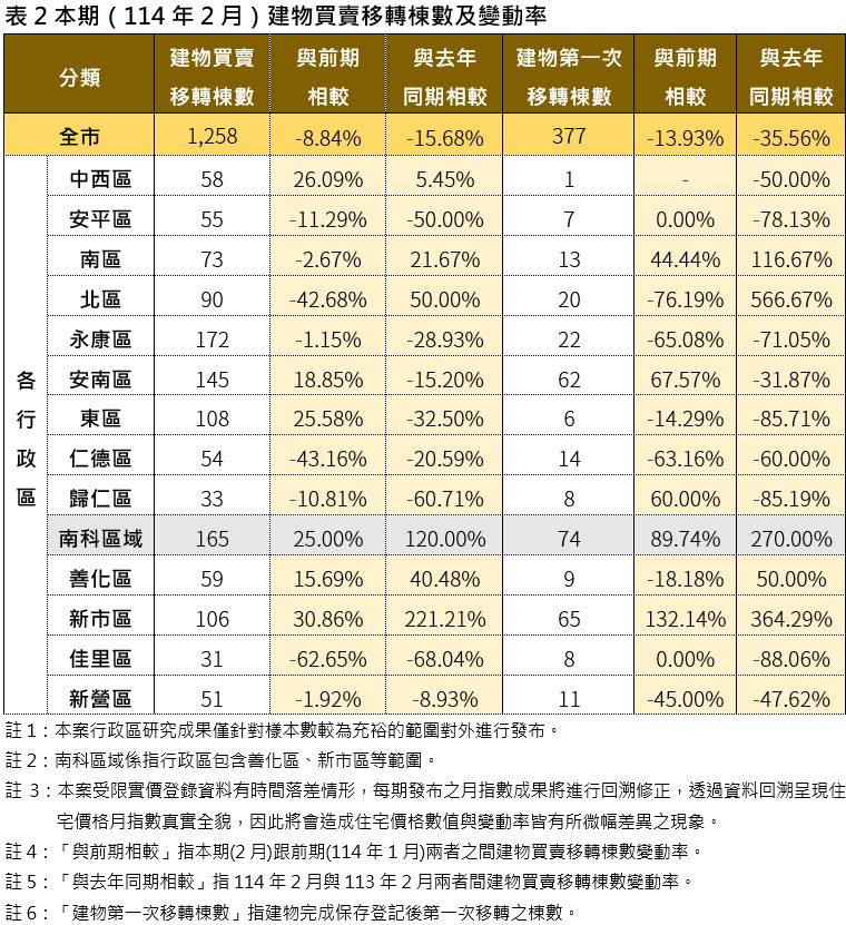 臺南住宅價格2月微降0.08% 多數行政區呈下跌趨勢 臺南住宅價格2月微降0.08% 多數行政區呈下跌趨勢