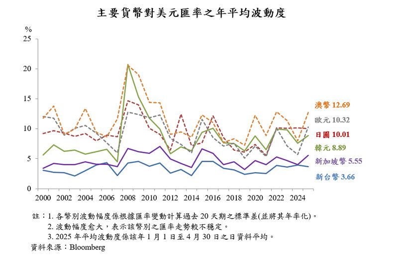媒體報導美國要求新台幣升值,與事實不符 媒體報導美國要求新台幣升值,與事實不符
