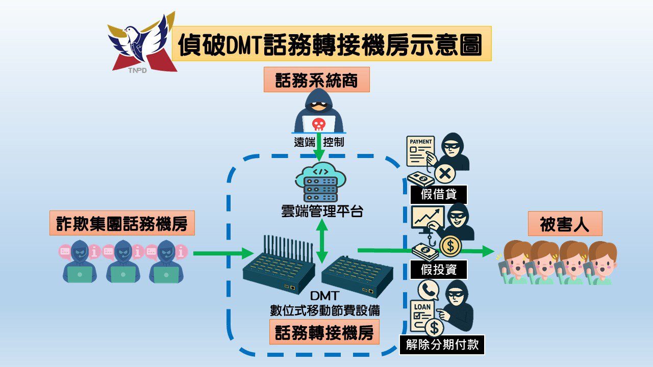 南市刑大破獲破獲DMT詐騙機房 查扣5臺設備防堵電信詐欺 南市刑大破獲破獲DMT詐騙機房 查扣5臺設備防堵電信詐欺