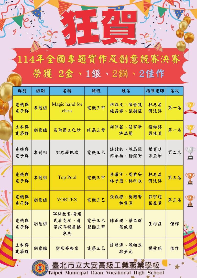 漾新聞|技高之光！大安高工狂掃全國專題競賽7大獎