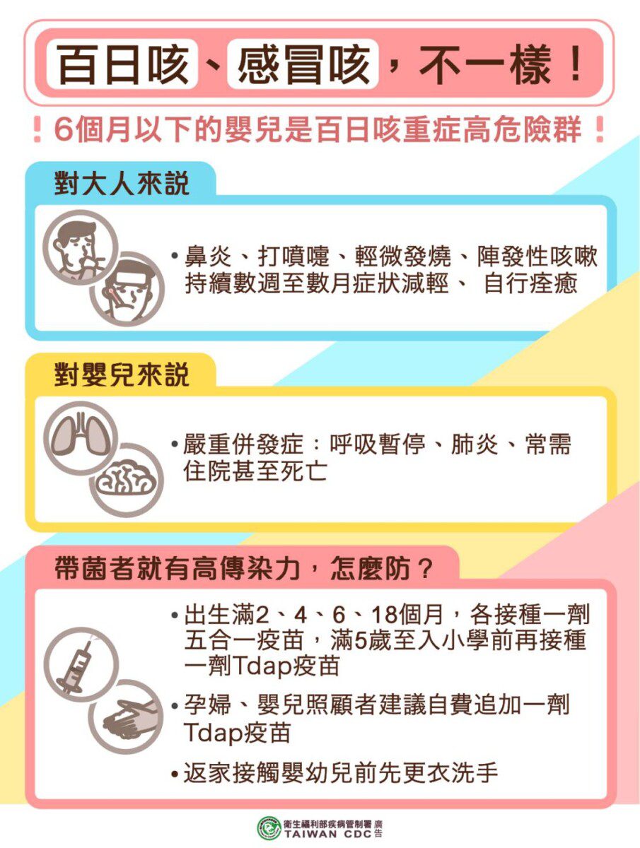 百日咳疫情創6年新高 台東縣出現首例 台東縣衛生局提醒有疑似症狀者 應儘速就醫 百日咳疫情創6年新高 台東縣出現首例 台東縣衛生局提醒有疑似症狀者 應儘速就醫