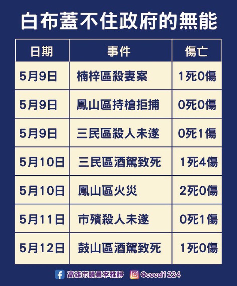 漾新聞|李雅靜怒批高市府無能：白布掩不住市民恐懼