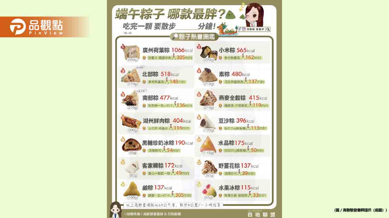 端午節又來了!今年要吃幾顆粽呢? 端午節又來了!今年要吃幾顆粽呢?