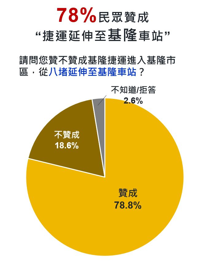 基隆捷運路廊民調出爐 65%支持安樂區方案 市府將依民意推動延伸規劃 基隆捷運路廊民調出爐 65%支持安樂區方案 市府將依民意推動延伸規劃