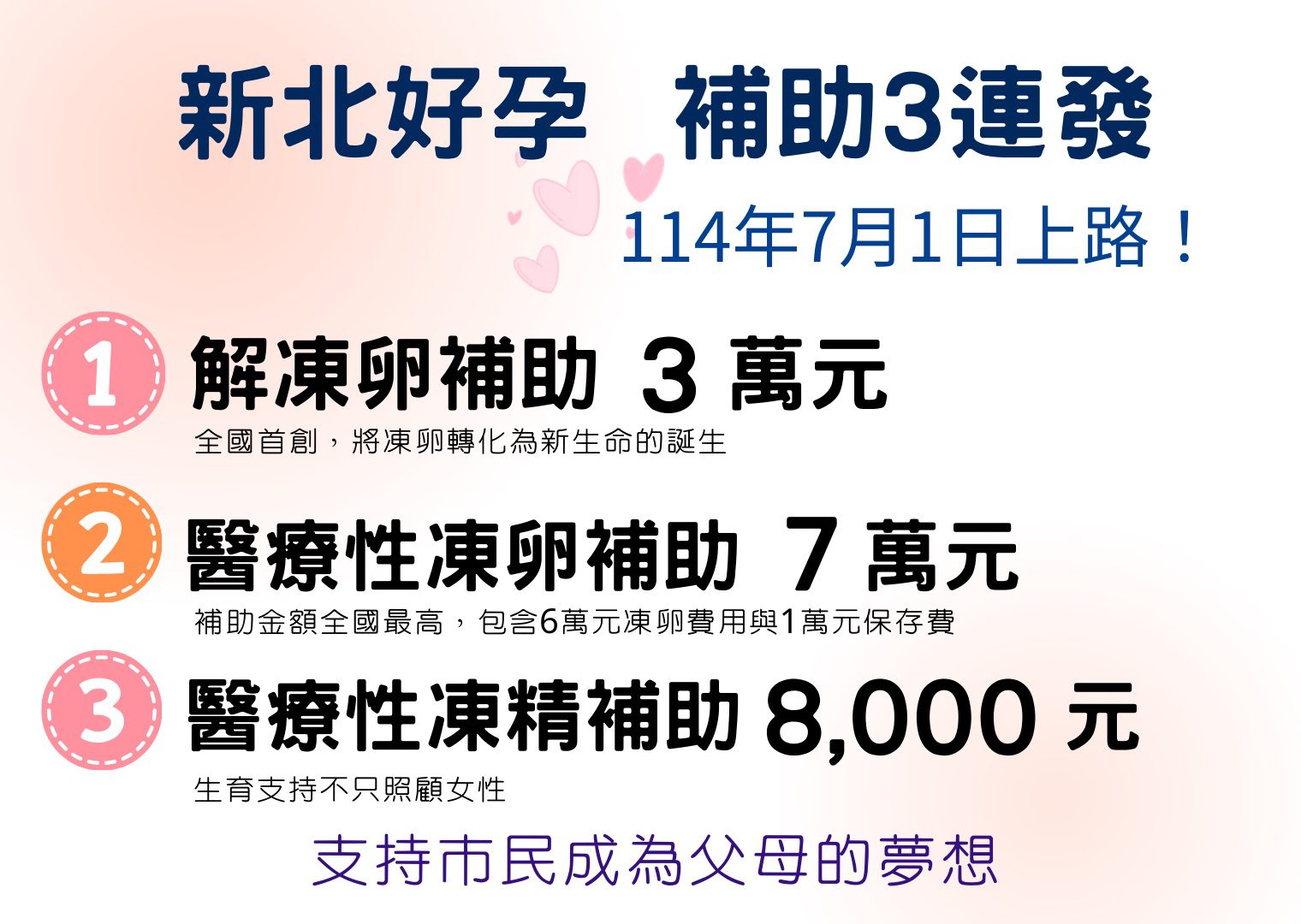 新北好孕補助三連發 7/1上路 侯友宜:提供更完善的生育、養育照顧 新北好孕補助三連發 7/1上路 侯友宜:提供更完善的生育、養育照顧