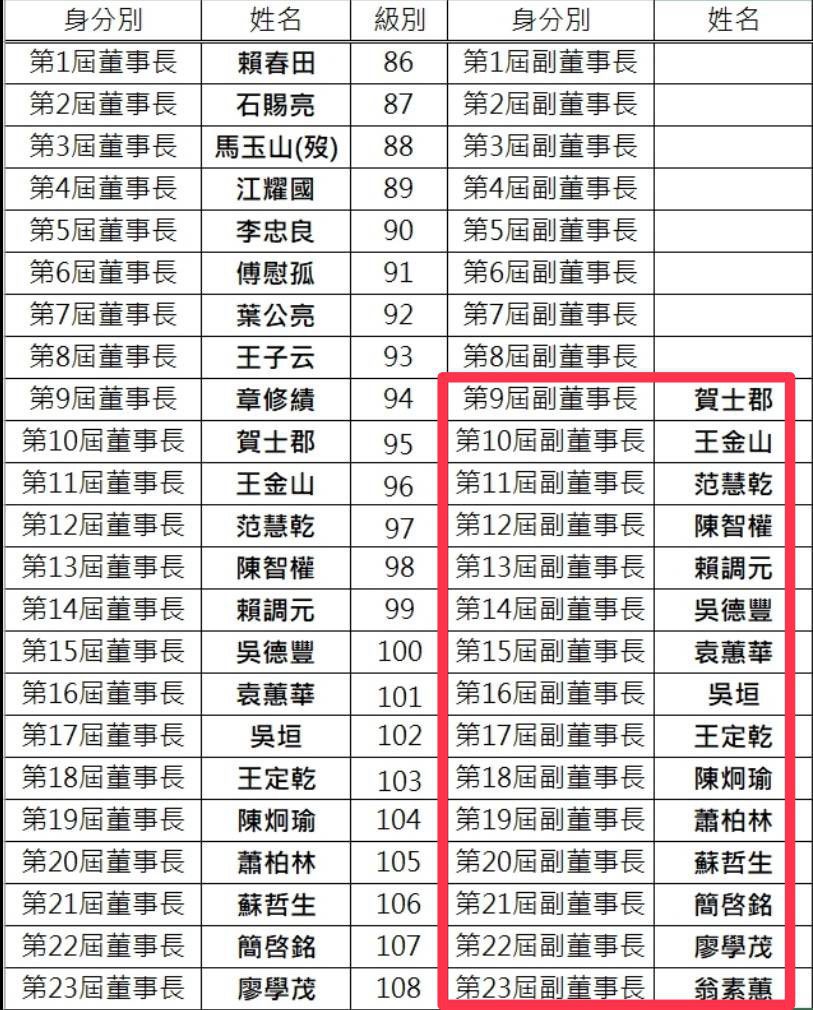 翁素蕙特權當選「副董」爭議 台大EMBA校友基金會駁:依法依規 翁素蕙特權當選「副董」爭議 台大EMBA校友基金會駁:依法依規