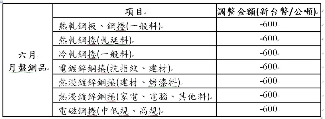 漾新聞|新台幣升值壓力大 中鋼6月盤價全面下調