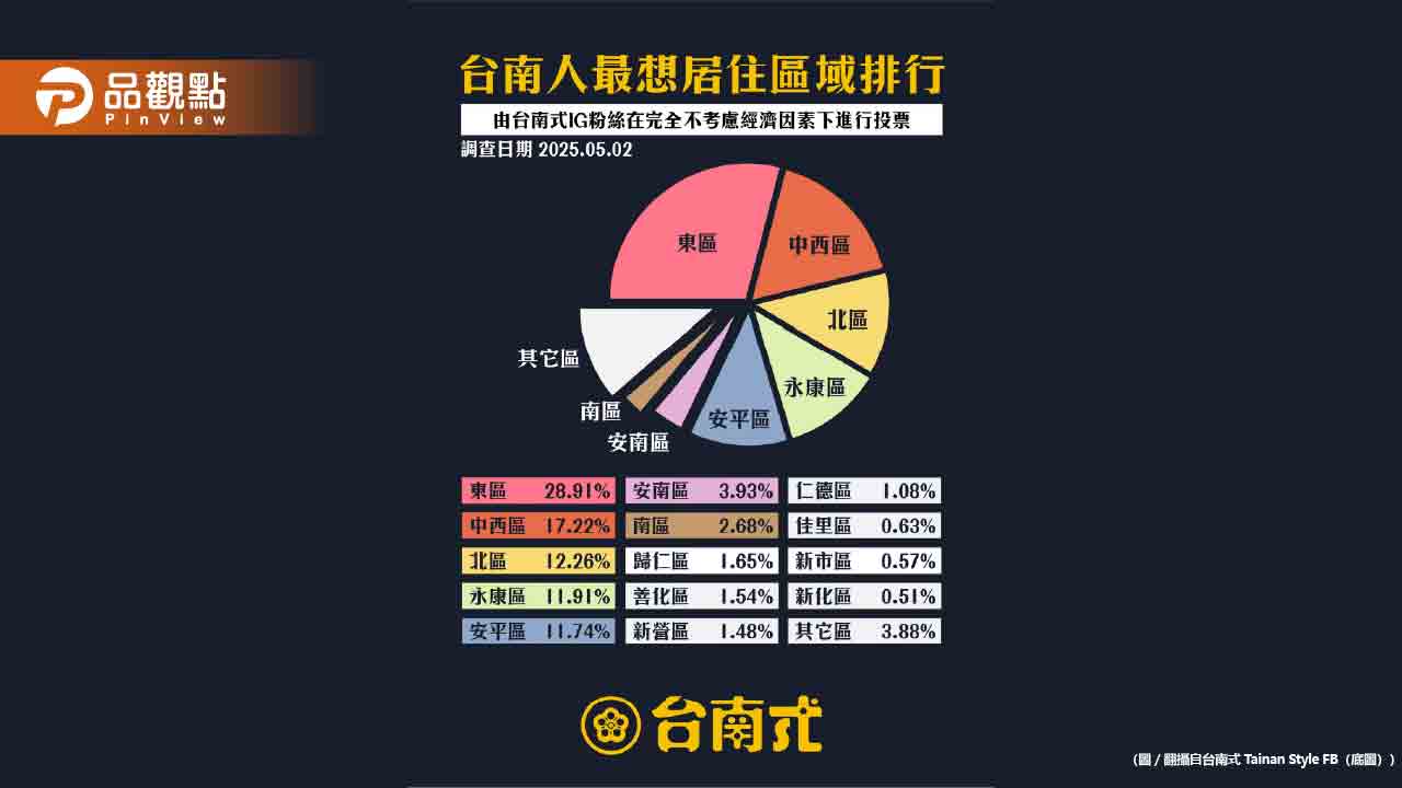 台南「這1區」連3年蟬聯最熱門居住地!在地人:貴15% 台南「這1區」連3年蟬聯最熱門居住地!在地人:貴15%
