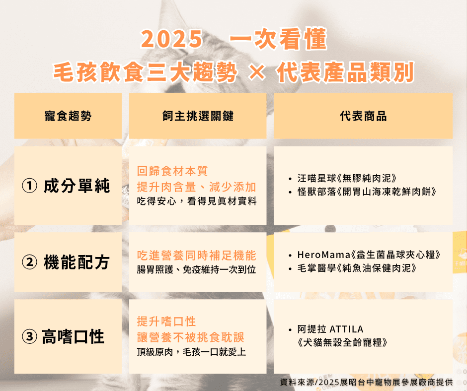 毛孩挑嘴、腸胃差?寵物飲食3大趨勢+5大新品搶先看 毛孩挑嘴、腸胃差?寵物飲食3大趨勢+5大新品搶先看