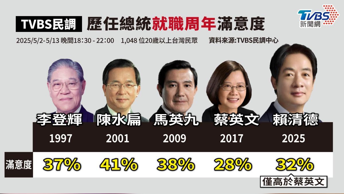TVBS民調／賴清德就職周年滿意度32%　歷任總統只贏過蔡英文