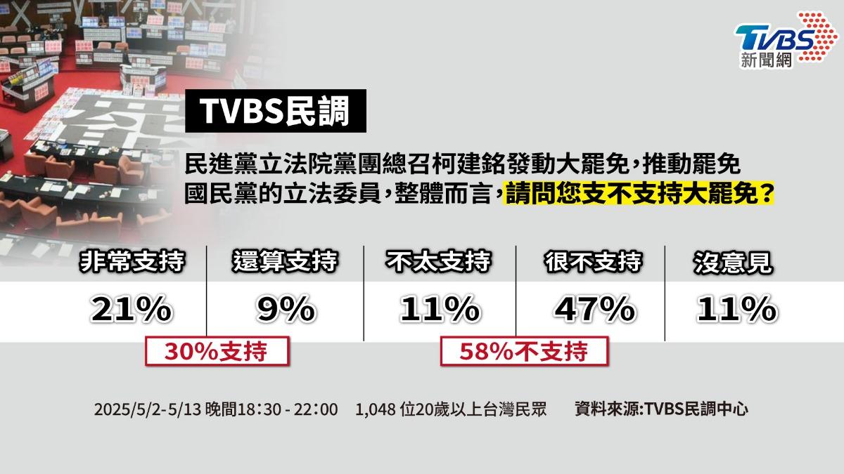 TVBS民調／連署熱民意冷？　近6成不挺大罷免、3成支持