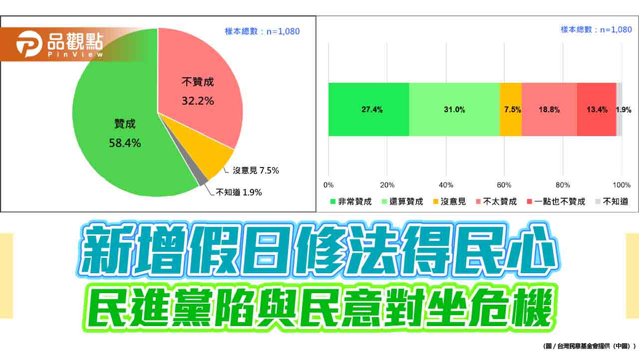 最新民調！ 多數國人贊成五一放假入法 民進黨支持者意見分歧