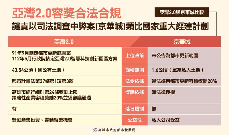 高雄市府：譴責以司法調查中弊案類比國家重大經建計劃亞灣2.0