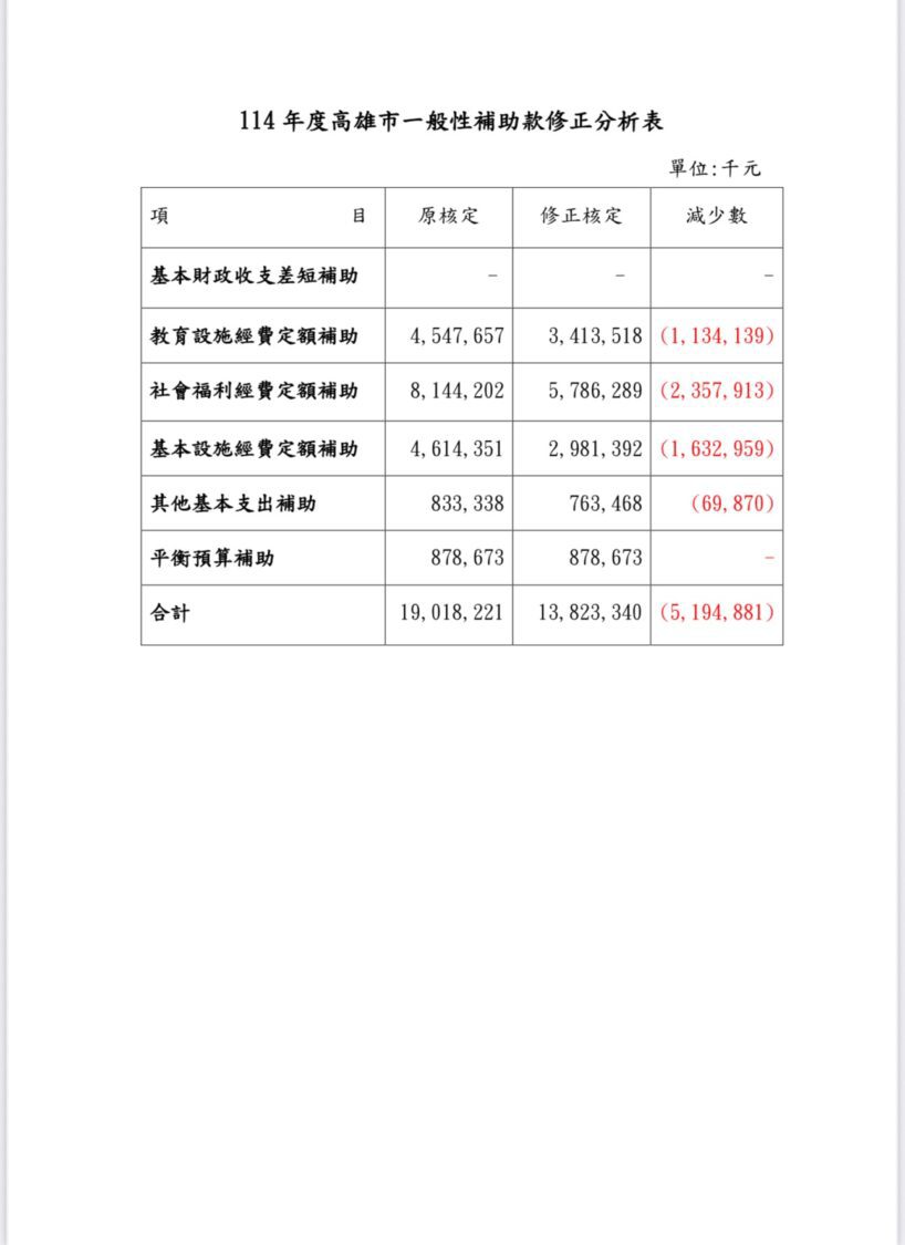 高雄補助款遭刪減51億元 民進黨高雄市黨部主委黃文益要求柯志恩出面給市民一個交待