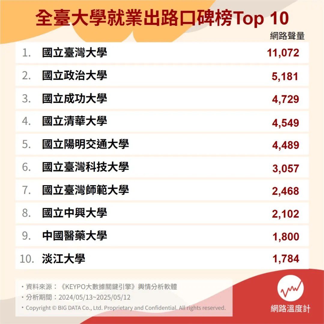 全台大學就業出路十大口碑榜TOP1 中國醫藥大學就業出路網路聲量夯