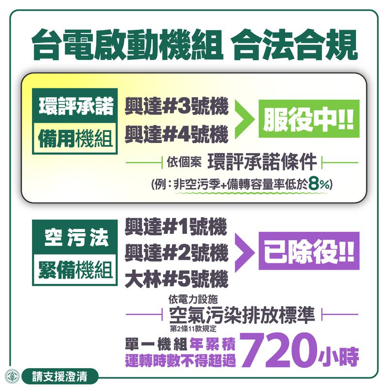 台電重申:興達機組依環評且符地方政府要求時數 合法合規運作 台電重申:興達機組依環評且符地方政府要求時數 合法合規運作