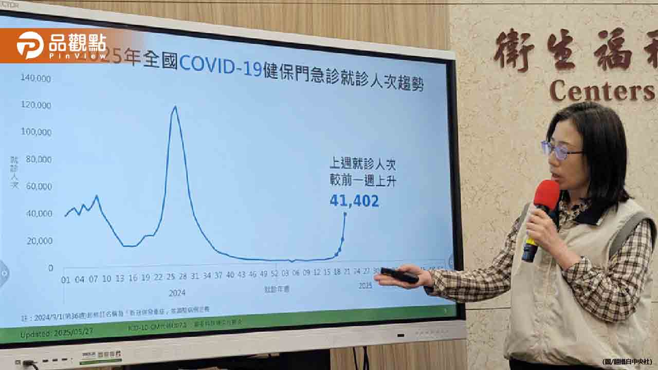 台灣新冠疫情飆升!恐單週20萬確診 醫:要戴口罩 台灣新冠疫情飆升!恐單週20萬確診 醫:要戴口罩