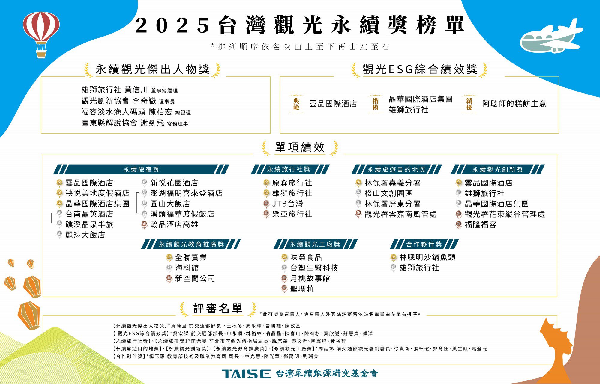 嘉義市榮獲四項「台灣觀光永續獎」　全國非六都第一