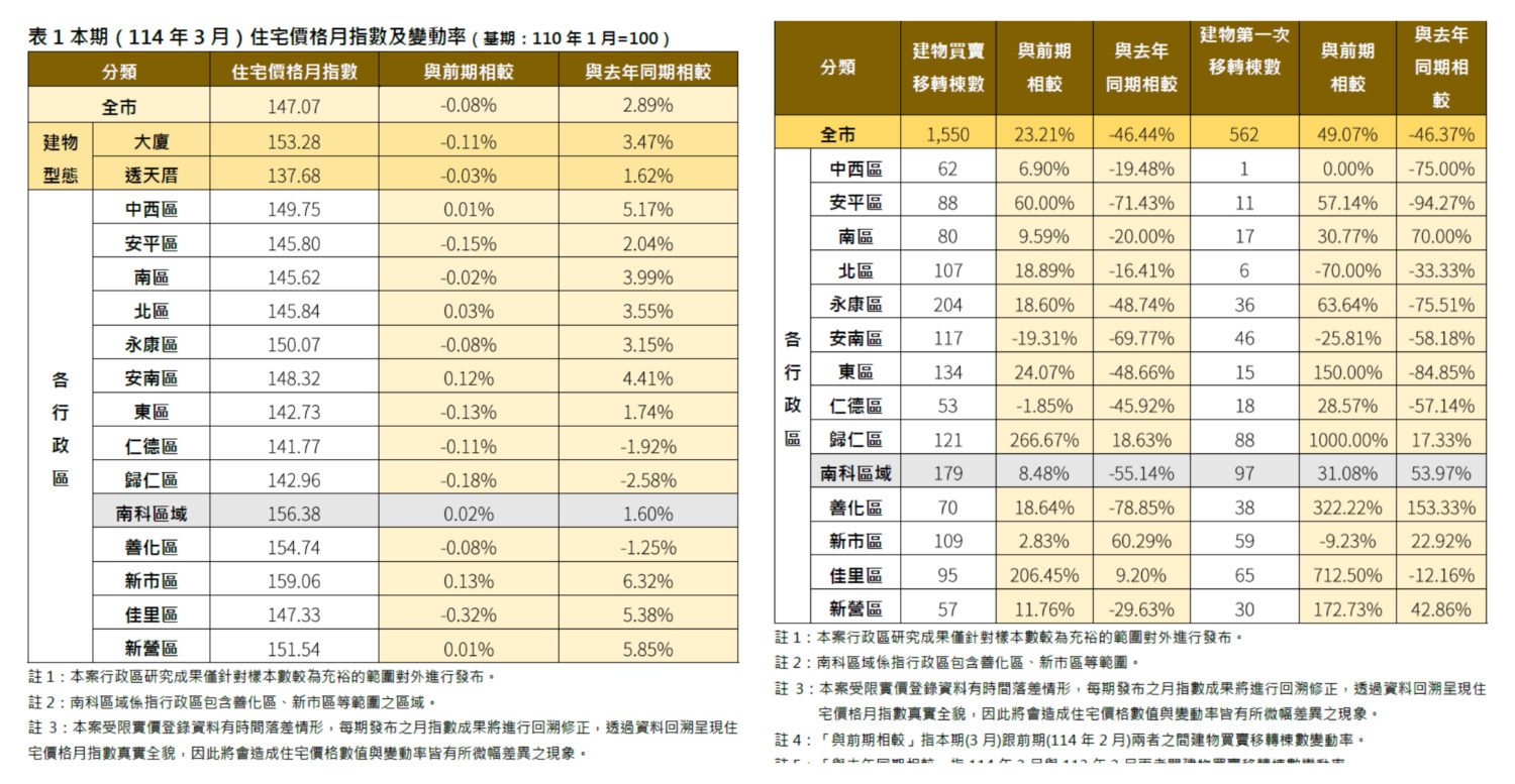 臺南市3月房價指數微跌0.08% 陳淑美局長:反映信貸緊縮政策影響 臺南市3月房價指數微跌0.08% 陳淑美局長:反映信貸緊縮政策影響