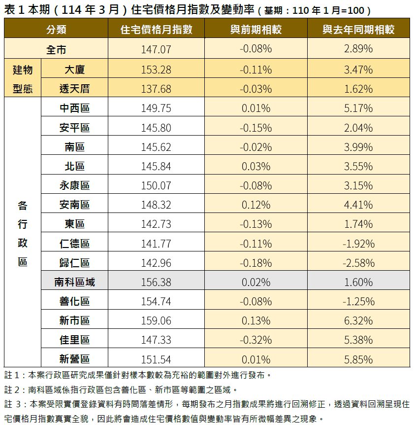 臺南市114年3月住宅價格指數微幅下跌0.08% 臺南市114年3月住宅價格指數微幅下跌0.08%