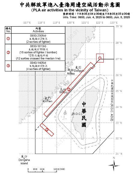 國防部:偵獲陸32機艦繞台　18架次越中線