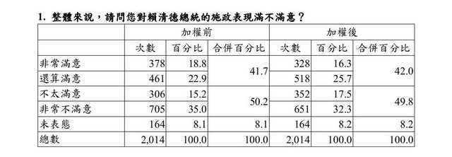 藍民調:賴清德不滿意度49.8%死亡交叉 藍民調:賴清德不滿意度49.8%死亡交叉