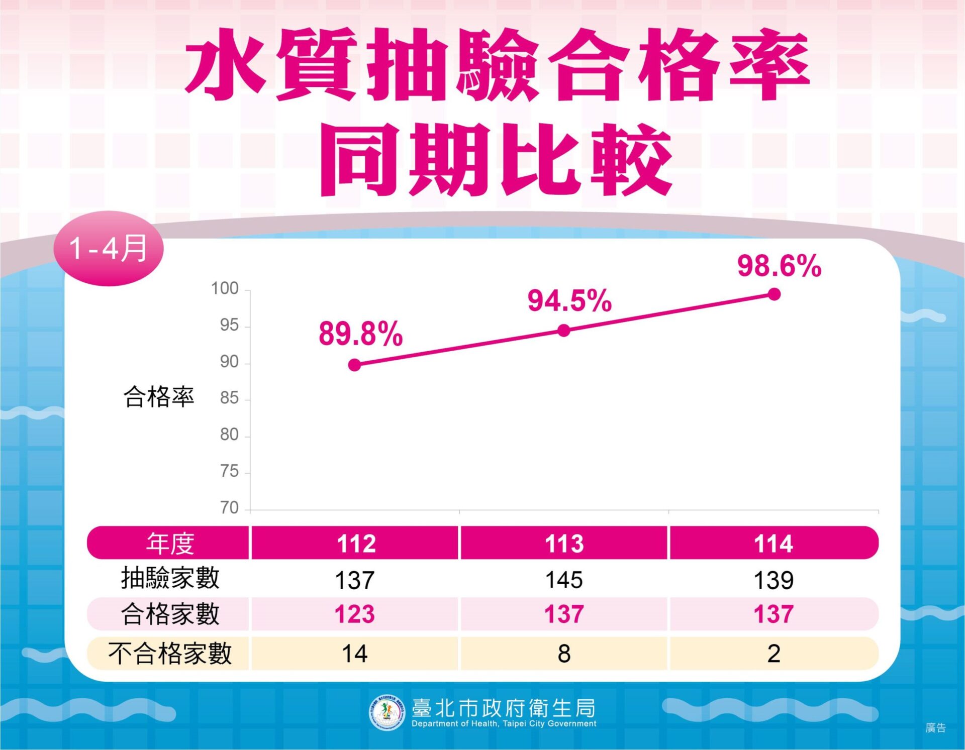 北市泳池水質合格率達98.6%　近三年大幅提升