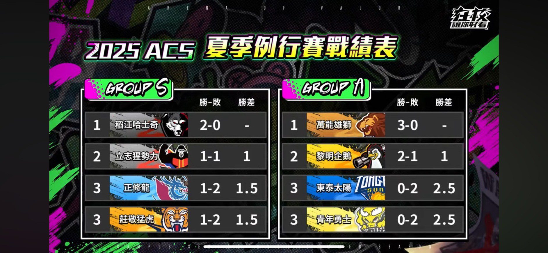 萬能科大資工系支持電競教育 ACS夏季例行賽大放異彩