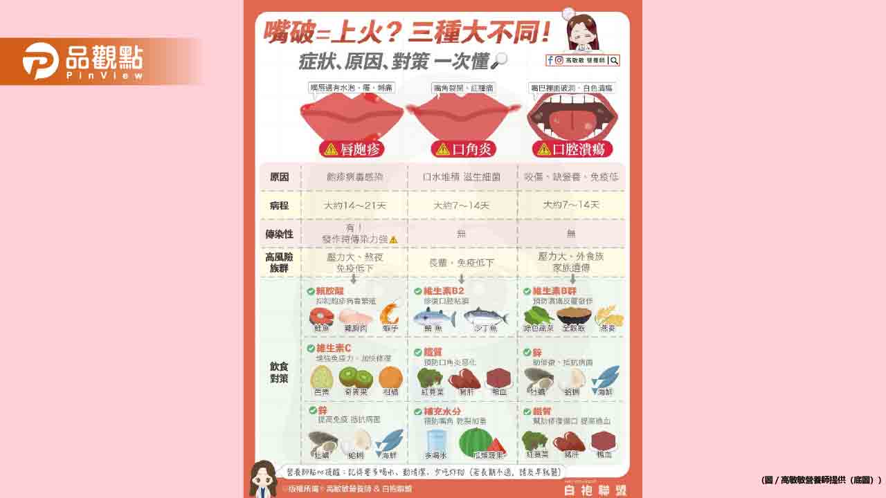 嘴破時別再只怪上火 不同症狀有不同的飲食方針 嘴破時別再只怪上火 不同症狀有不同的飲食方針