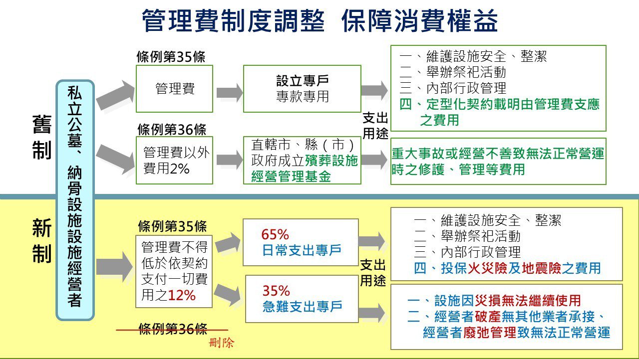 殯葬管理條例新制7月上路 管理費專款專用強化設施安全保障