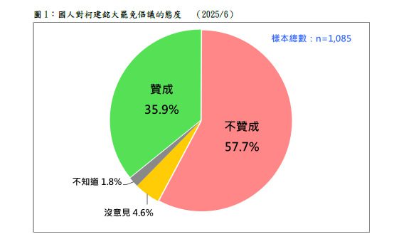 民調:五成八不贊成大罷免 六成二會投票 民調:五成八不贊成大罷免 六成二會投票