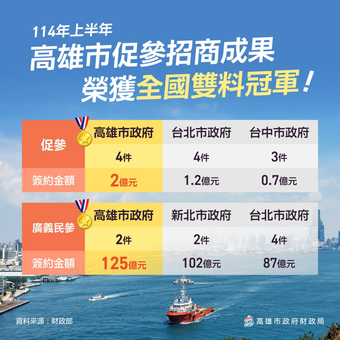 財政部114年促參招商成果出爐 高雄市勇奪全國雙料冠軍 財政部114年促參招商成果出爐 高雄市勇奪全國雙料冠軍