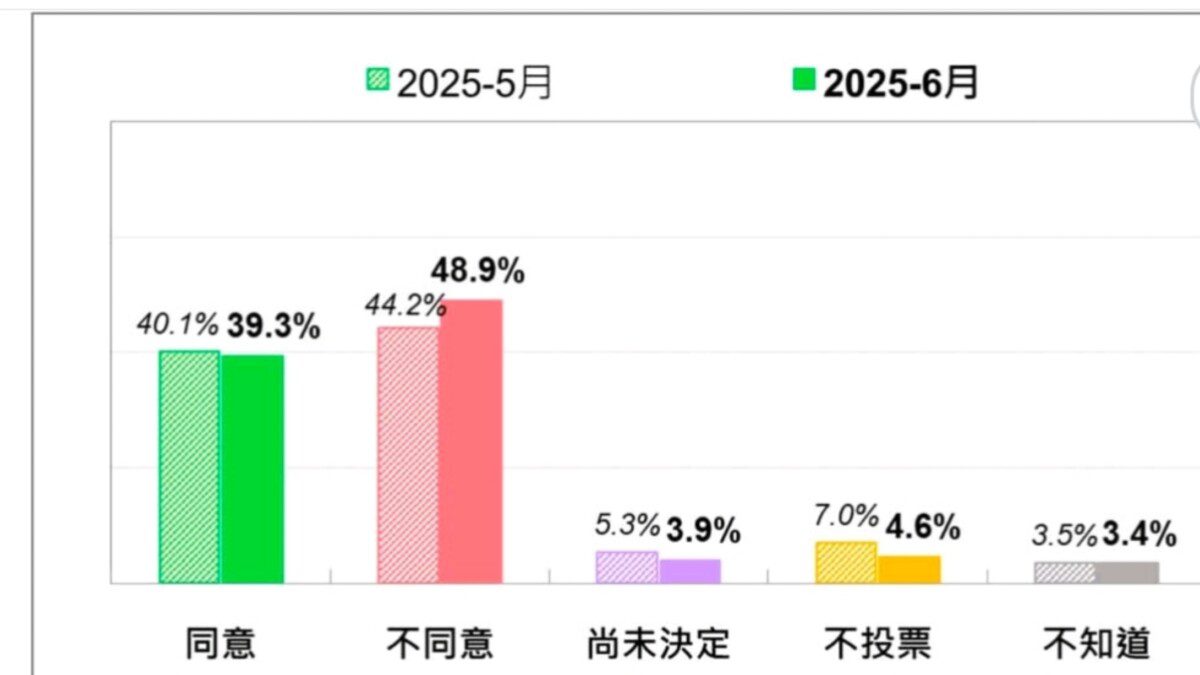 兩成一國人非常贊成卻有三成九非常不贊成 最新民意