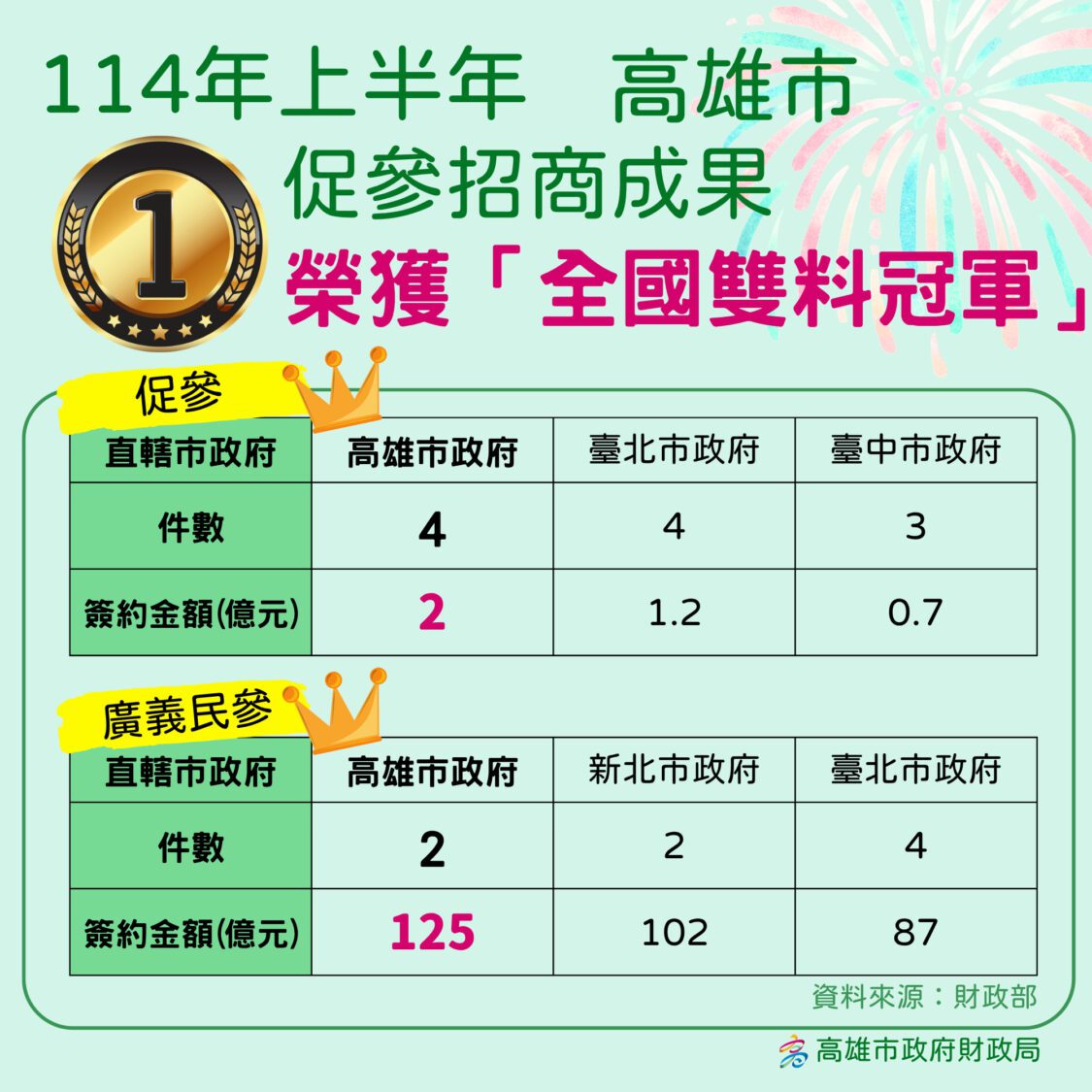 財政部114年上半年促參招商成果揭曉 高市榮獲「全國雙料冠軍」