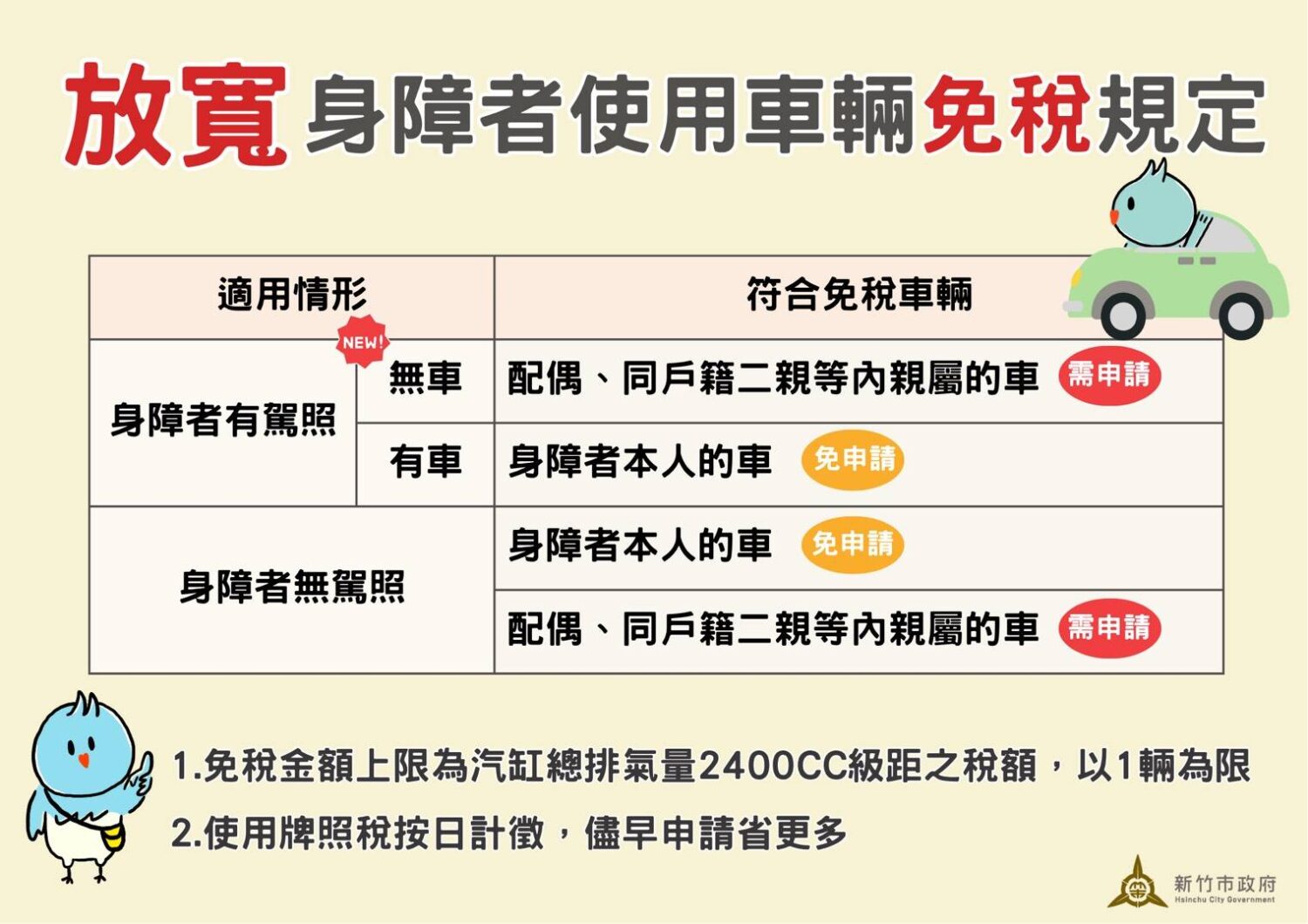 逾1.1萬輛享身障牌照稅減免 竹市稅務局:符合資格者速辦理 逾1.1萬輛享身障牌照稅減免 竹市稅務局:符合資格者速辦理