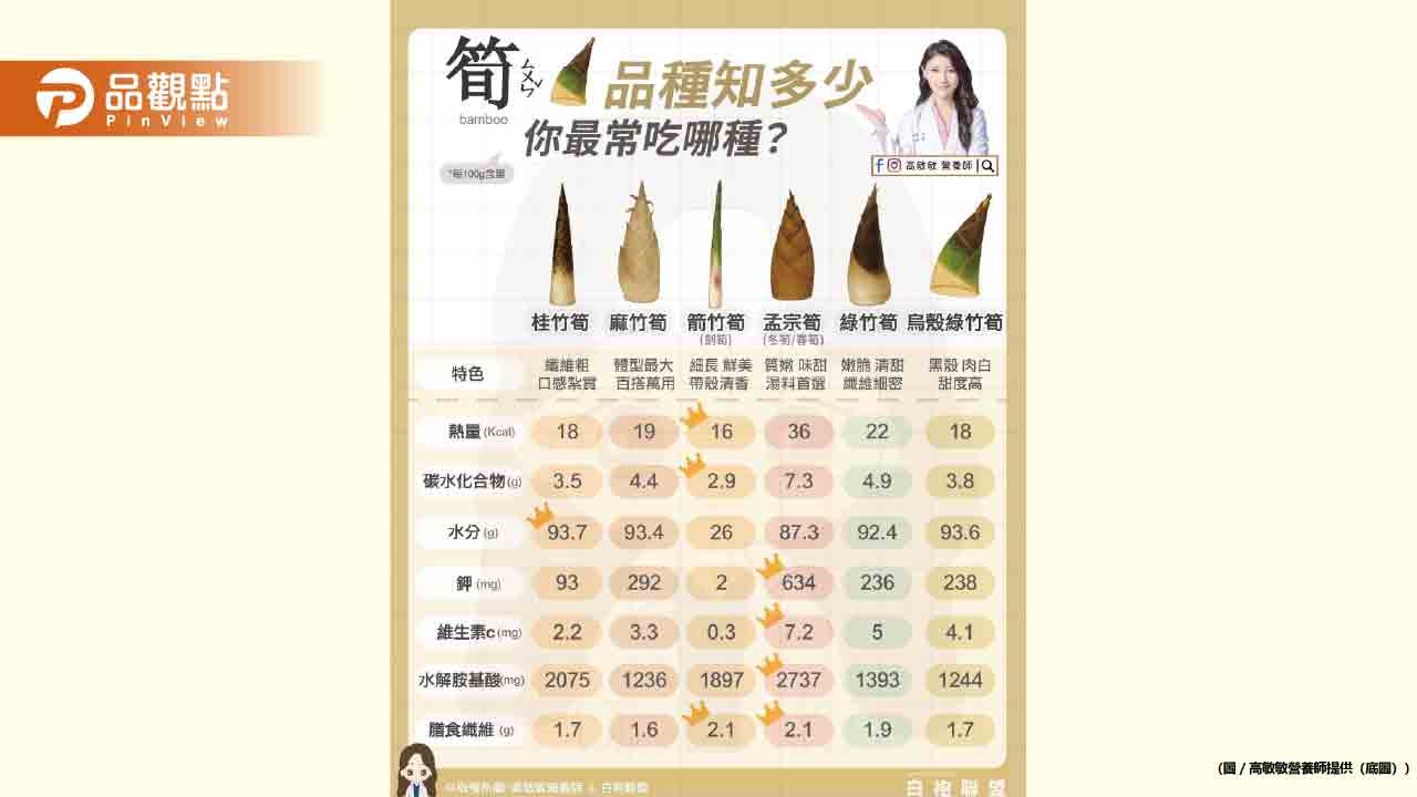 吃筍季來啦 你家都吃哪一種? 吃筍季來啦 你家都吃哪一種?