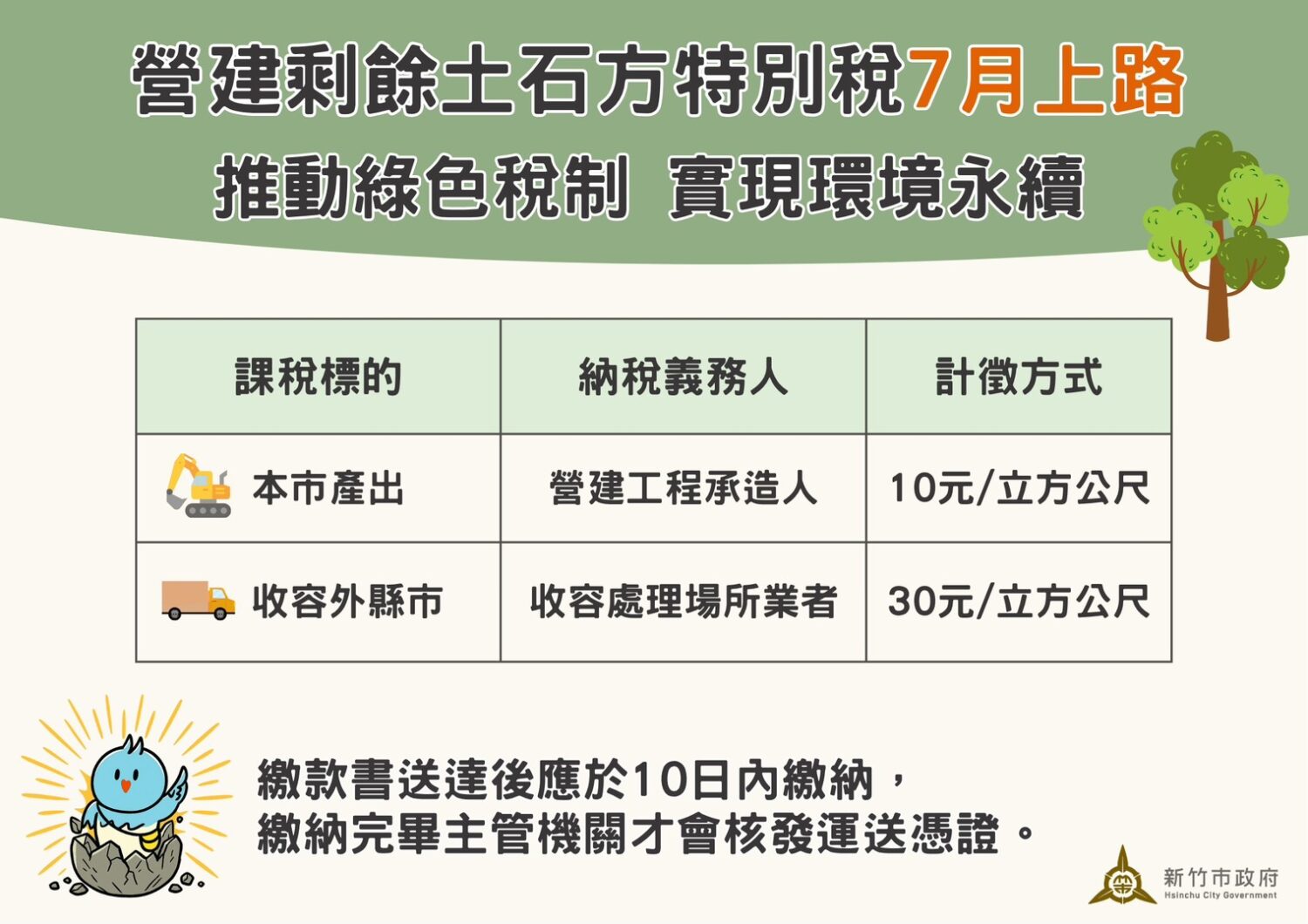 推動綠色稅制 竹市營建剩餘土石方特別稅 7月起開徵 推動綠色稅制 竹市營建剩餘土石方特別稅 7月起開徵