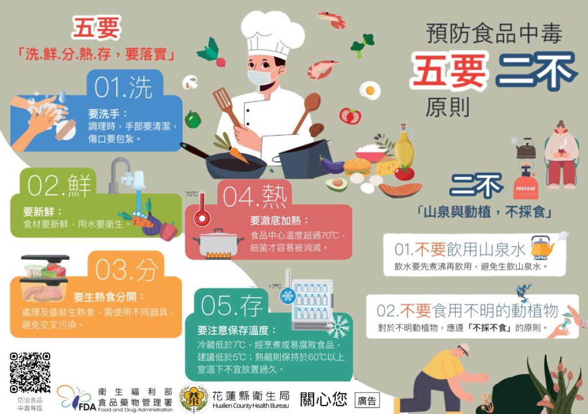 花蓮縣衛生局提醒 夏季是食品中毒的炎炎夏日預防食品中毒5要2不原則