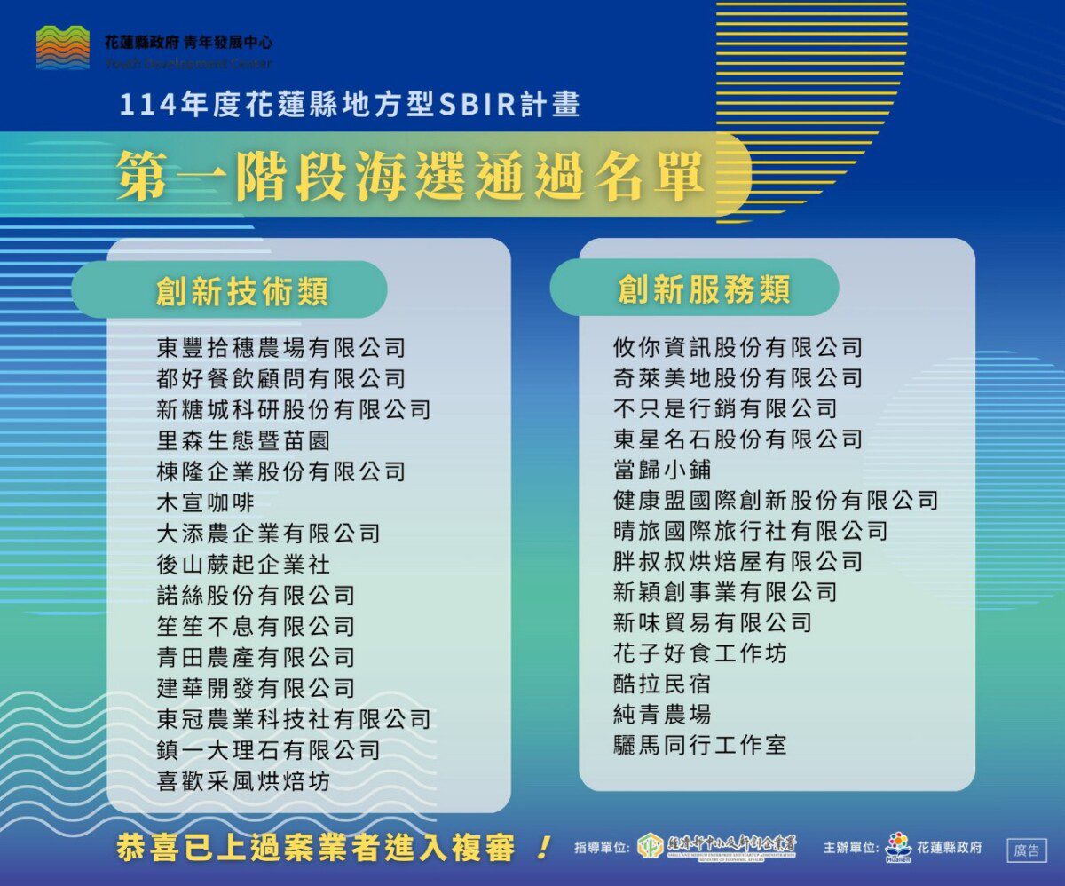 花蓮縣114年地方型SBIR海選揭曉 29家業者創新提案脫穎而出 花蓮縣114年地方型SBIR海選揭曉 29家業者創新提案脫穎而出