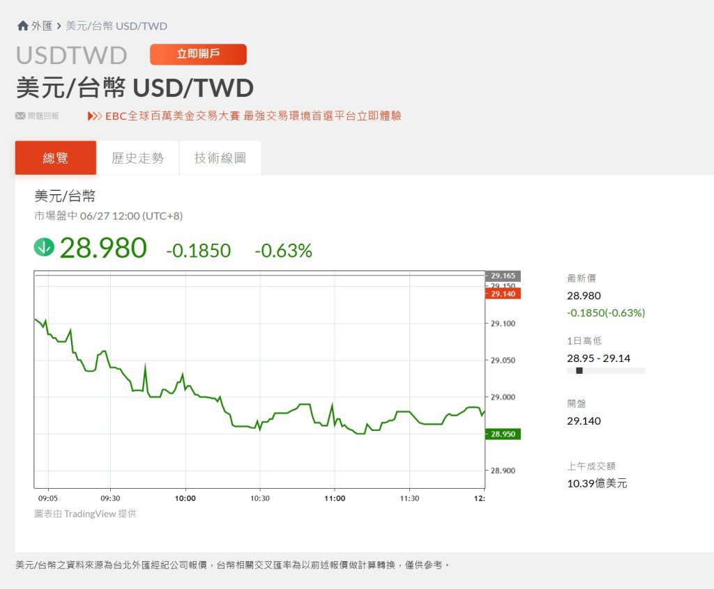 台幣升破29!創2年新高 出口業緊張:恐掀無薪假風波 台幣升破29!創2年新高 出口業緊張:恐掀無薪假風波
