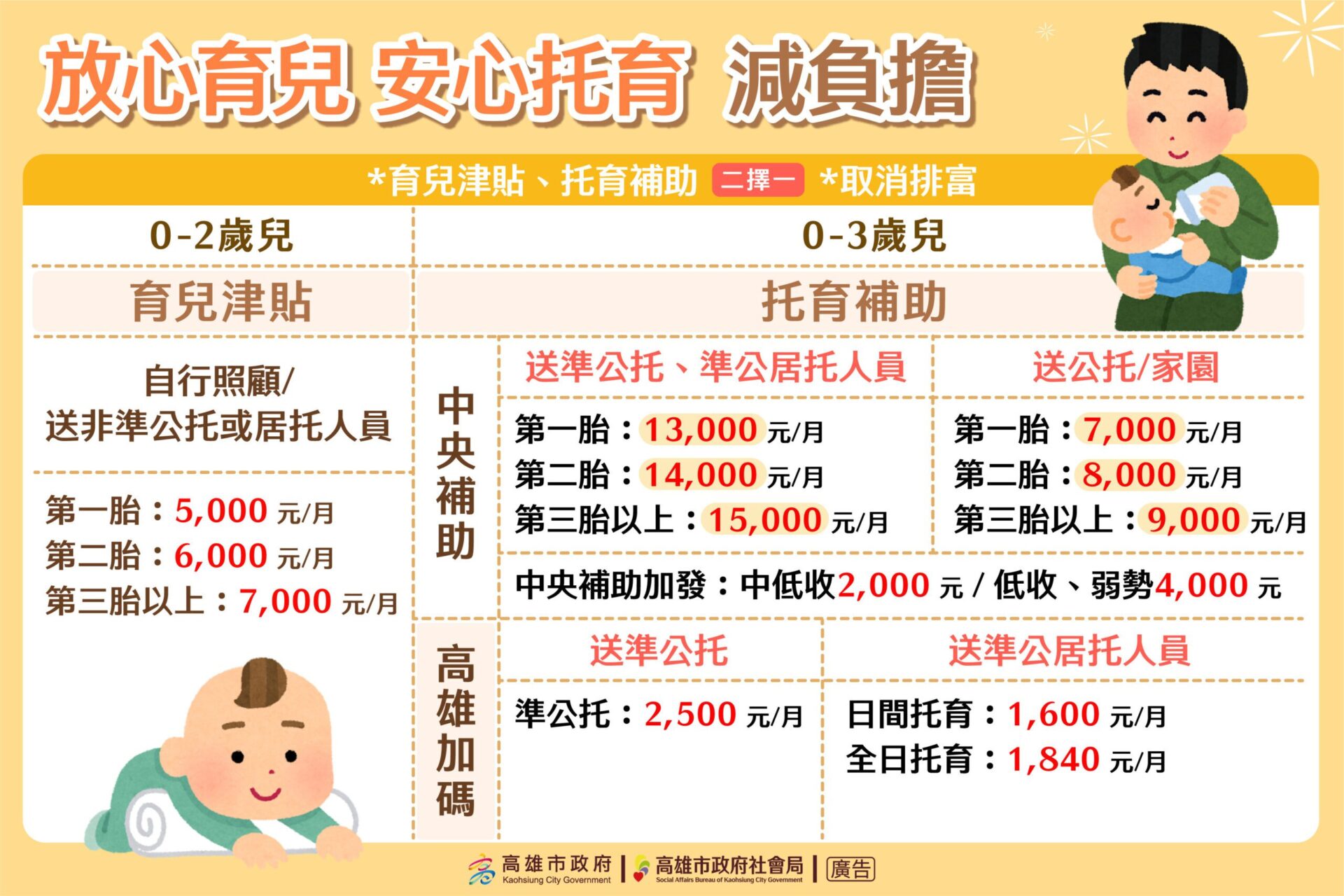 市府放寬生育津貼設籍規定　保障早產兒家庭權益　從懷孕到養育營造友善育兒環境